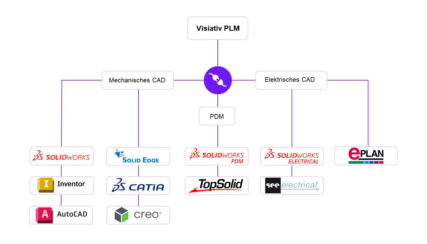 Visiativ PDM Multi CAD